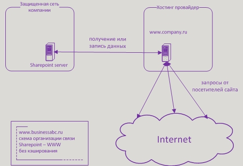 схема организации взаимодействия между веб сайтом компании и Sharepoint ( MOSS/WSS)